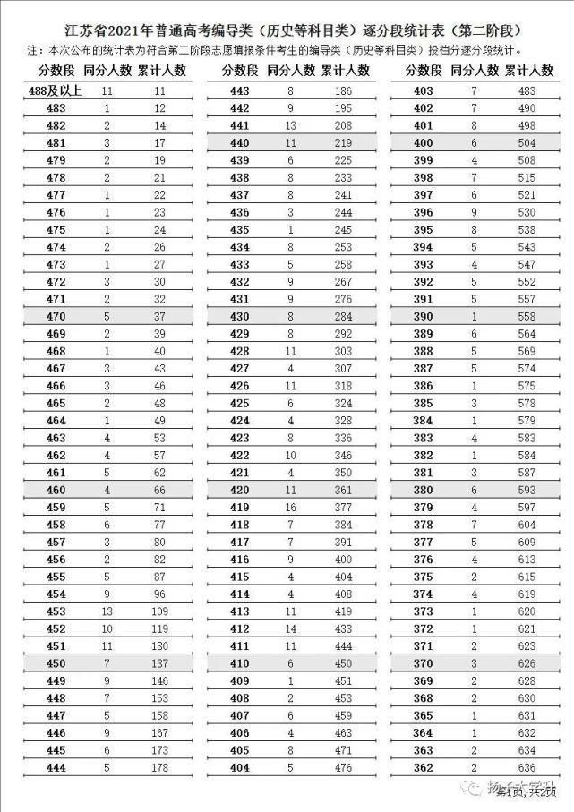 阶段|江苏省2021年普通高考第二阶段逐分段统计表出炉！