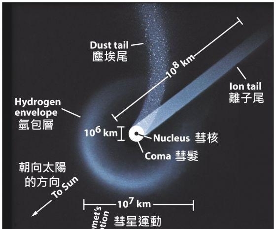 亮度 彗星特殊附属物的重要作用,何时能看到另一颗彗星?
