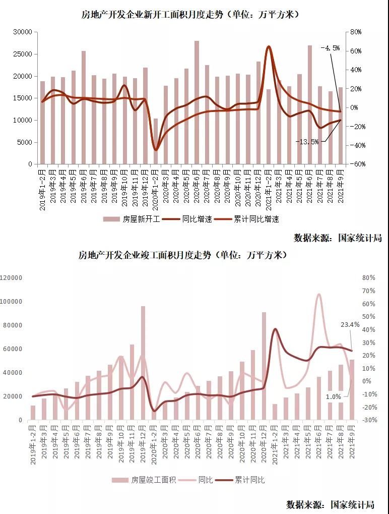 9月销售量价跌幅收窄，投资由增转负同比跌3.5%|行业数据 | 面积