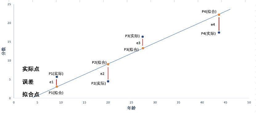 数据分析|如何用线性回归模型做数据分析？