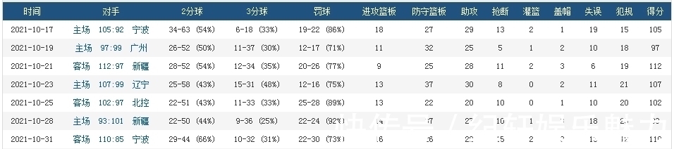 CB一跃成CBA强队!开局只输两场,还能赢冠军大热,只因做对这三点