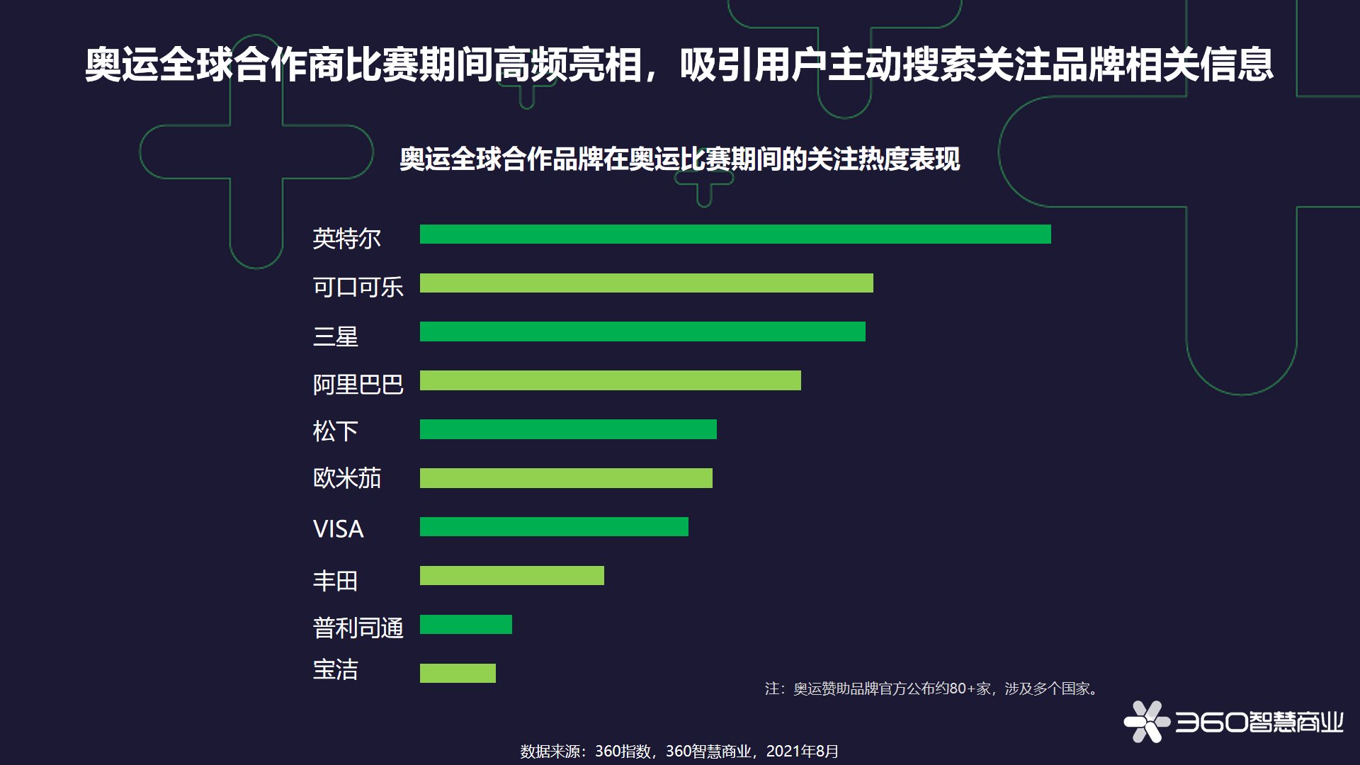 陈梦|360智慧商业《激情夏季观奥运，消费燃点看中国》奥运洞察报告