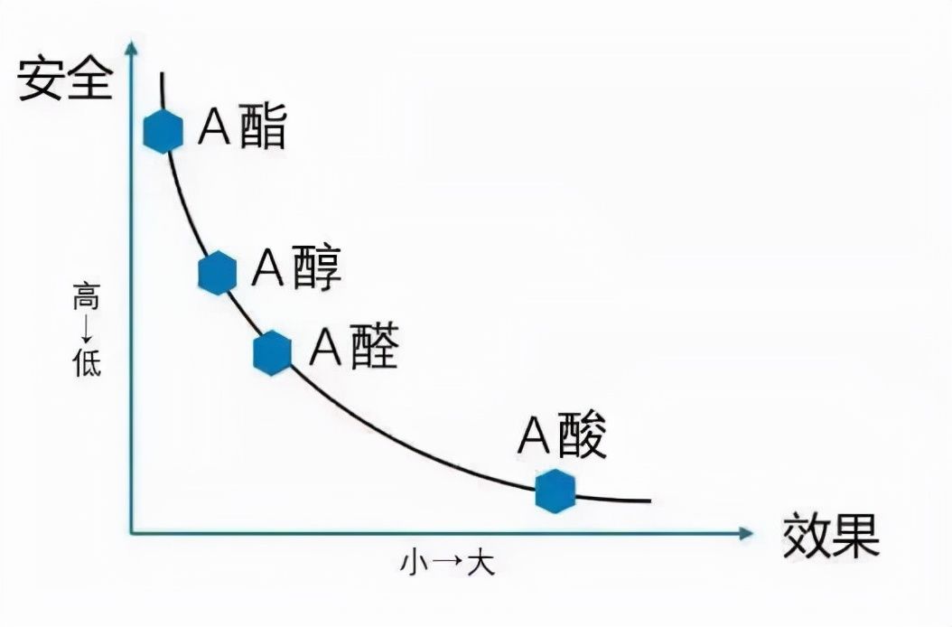 衍生物|烂脸警告！“早C晚A”有风险，这篇功课你必须要看