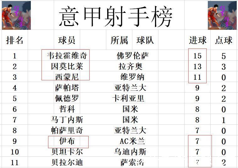 维尼亚|意甲最新积分战报 穆里尼奥怒了！进球不算反染红 罗马完胜超尤文