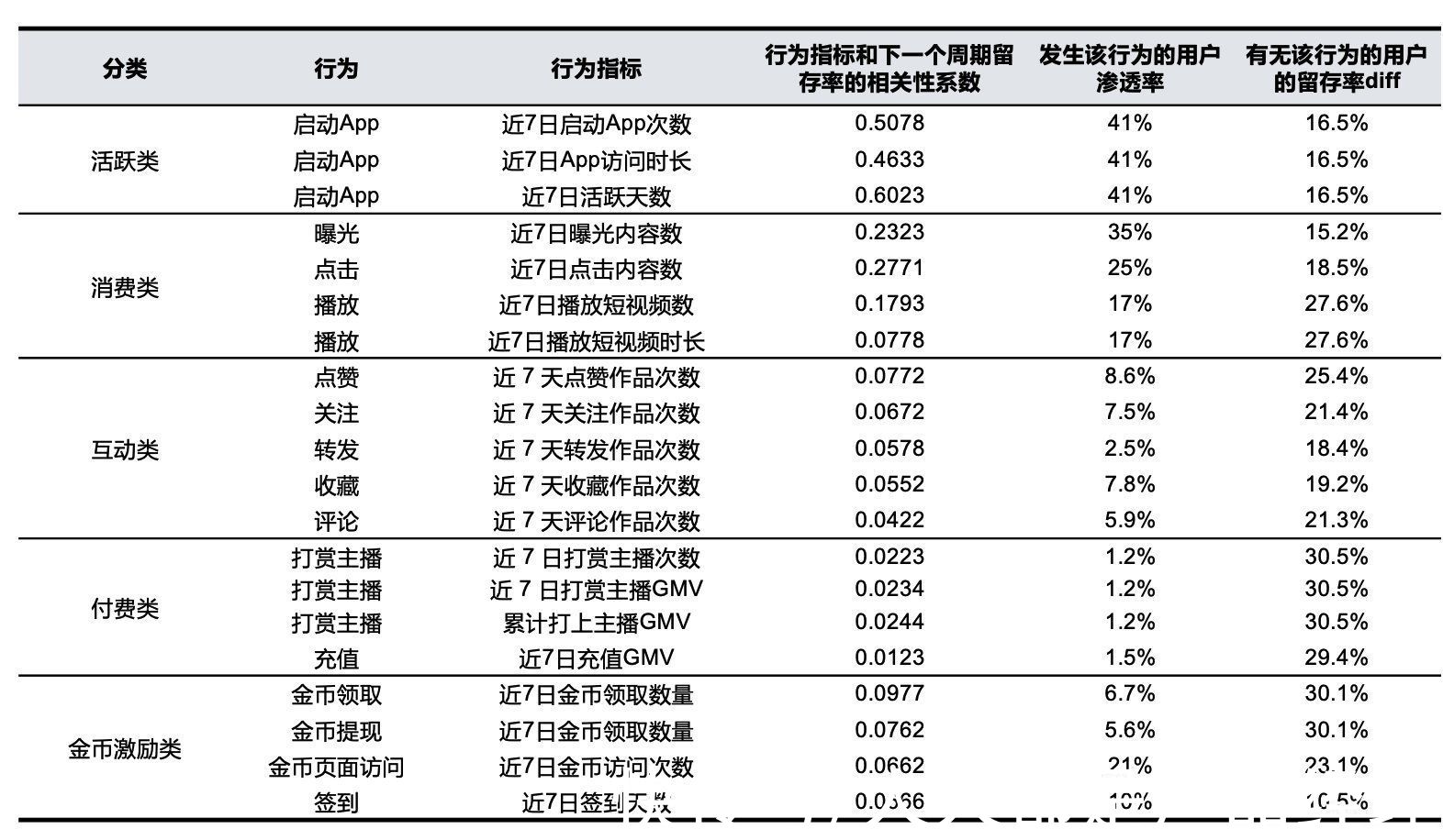 用户|如何通过数据找到影响用户留存的关键因素