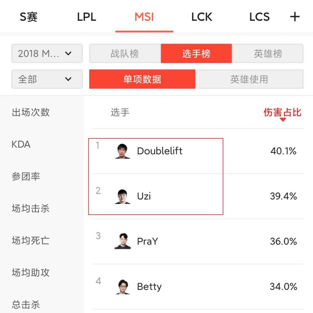 玩家|LPL痛失3连冠144小时，一张“UZI伤害占比图”火了，玩家泪目