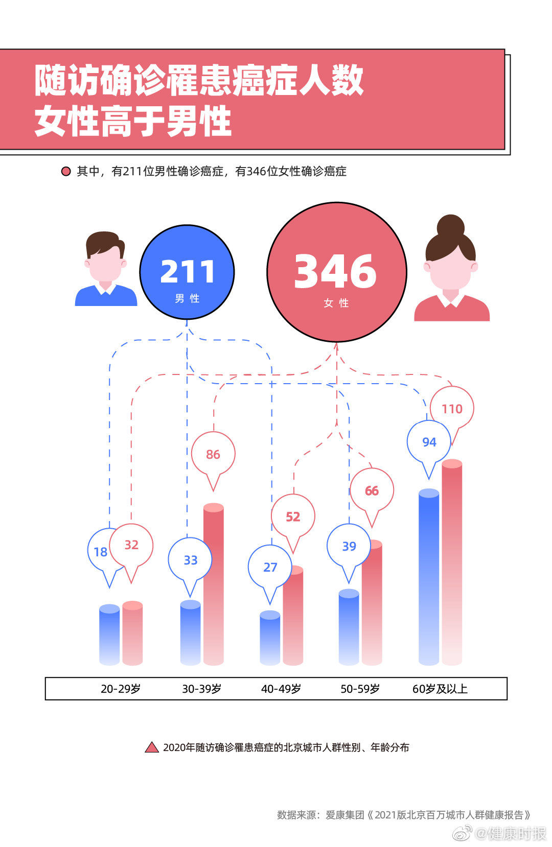 2021版北京百万城市人群健康报告|据《2021版北京百万城市人群健康报告》显示……