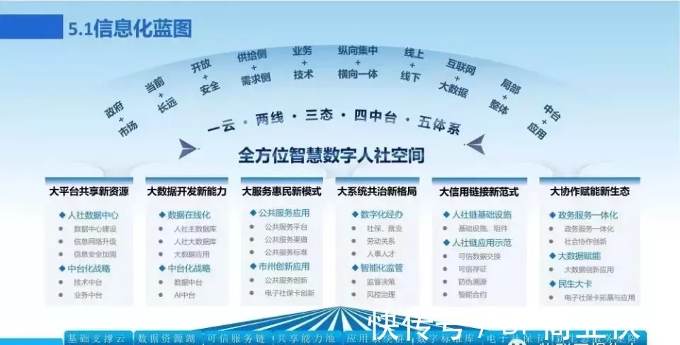 新一代数字化转型信息化总体规划|数字化转型 | 规划