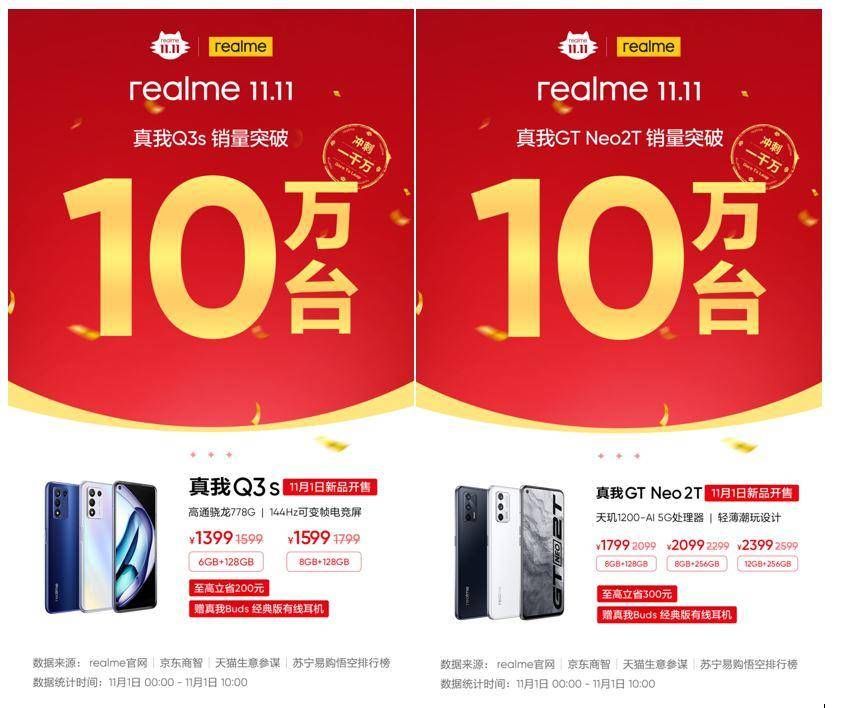 开门红|realme双11开门红，增速第一冲刺千万销量