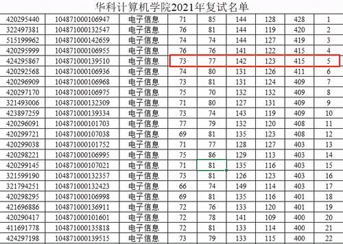 华科计算机拟录取名单公布，415分考生因综合素质成绩太差被刷