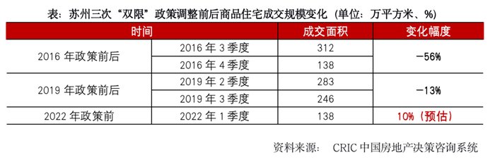 提振|苏州、南京放宽“双限” 扩大需求以期提振市郊去化