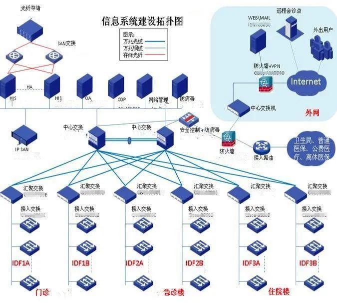 设施系统|医院智能化设计方案解析