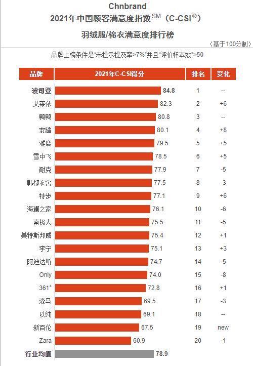 羽绒服批发新趋势：暖冬商机