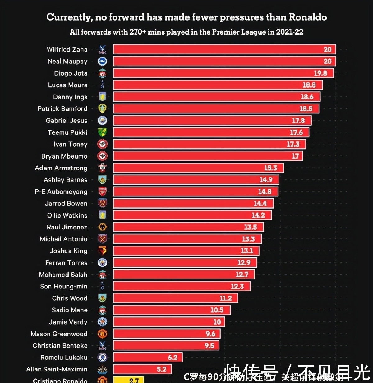 英超|大数据看懂36岁C罗：进球不等于全部，有一项他是英超倒数第一
