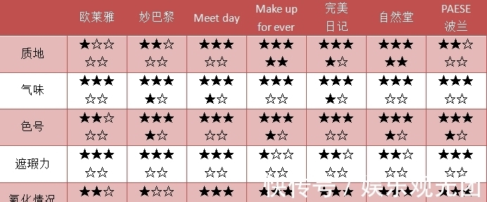 遮瑕 7款网红粉底液测评!真人实测告诉你哪个最值得买