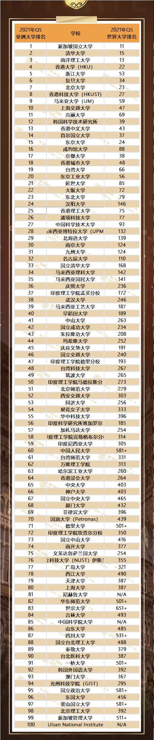 世界大学排名|QS 2021亚洲大学排名清华第二，北大却不是内地 top2了？