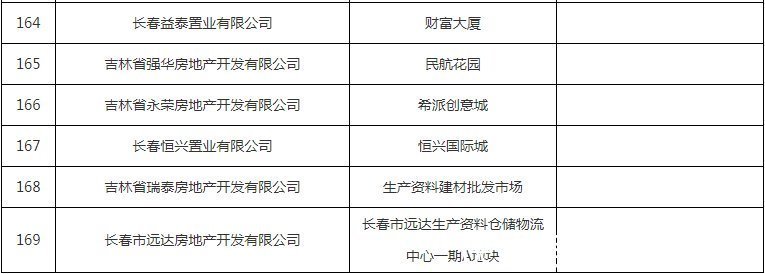 公示|避雷！这些小区下产权难，开发商被列入黑名单公示