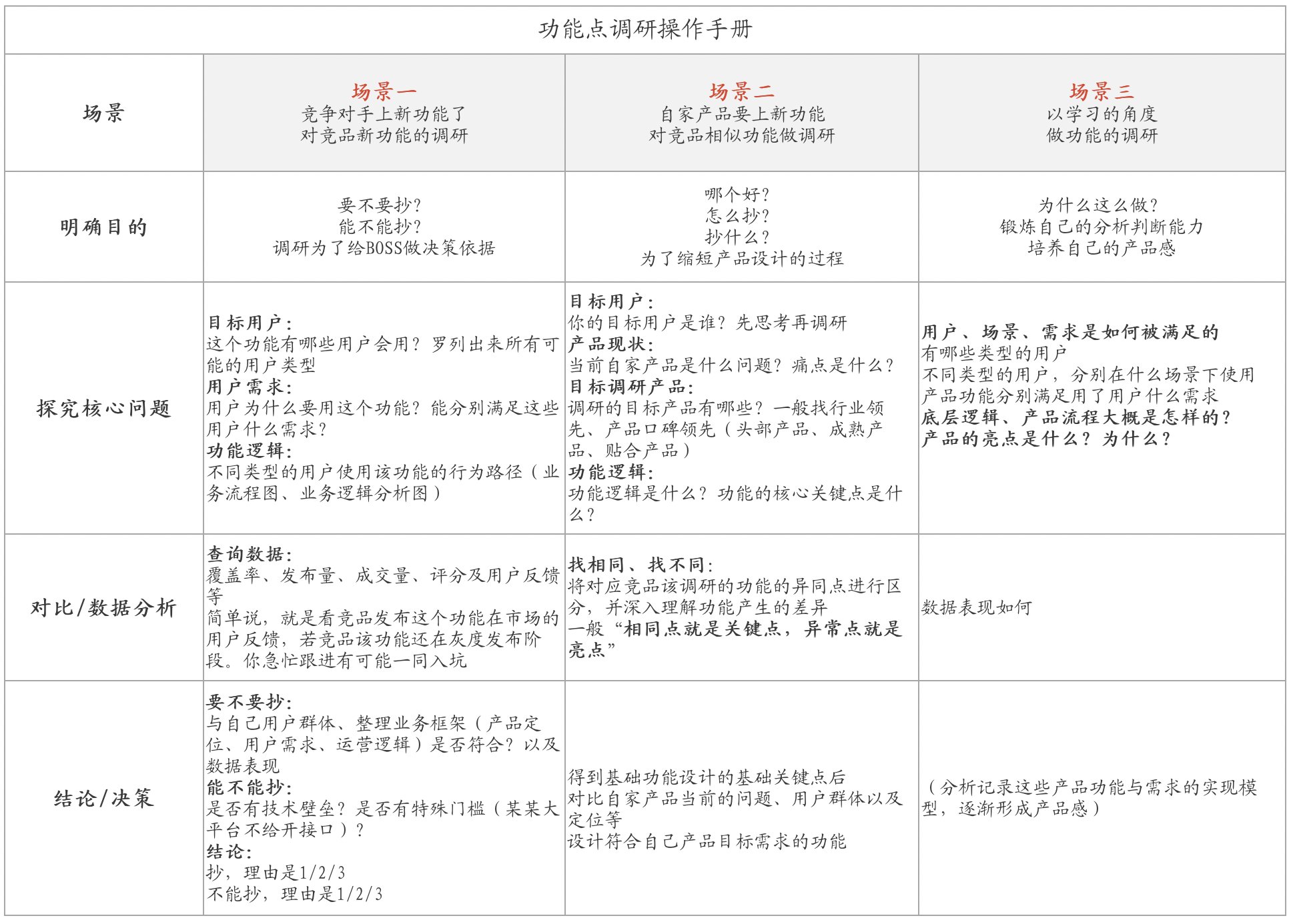 话题标签|产品经理必知：产品调研中功能调研的标准“姿势”