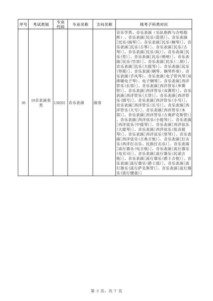 2021年本科艺术类招生专业与各省统考类别对应通知