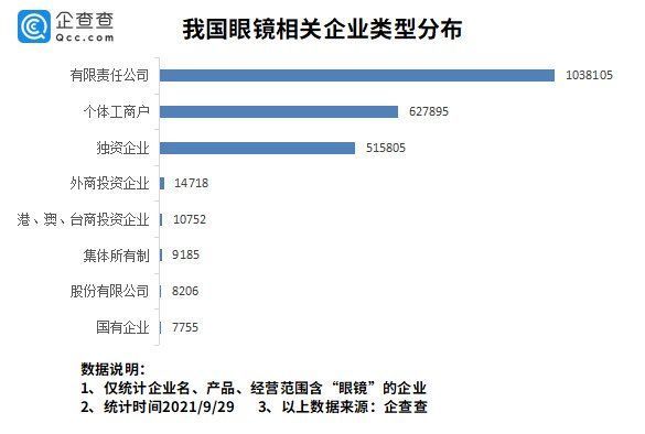 全国|全国高中生近视率超八成！我国现存眼镜企业超132万家