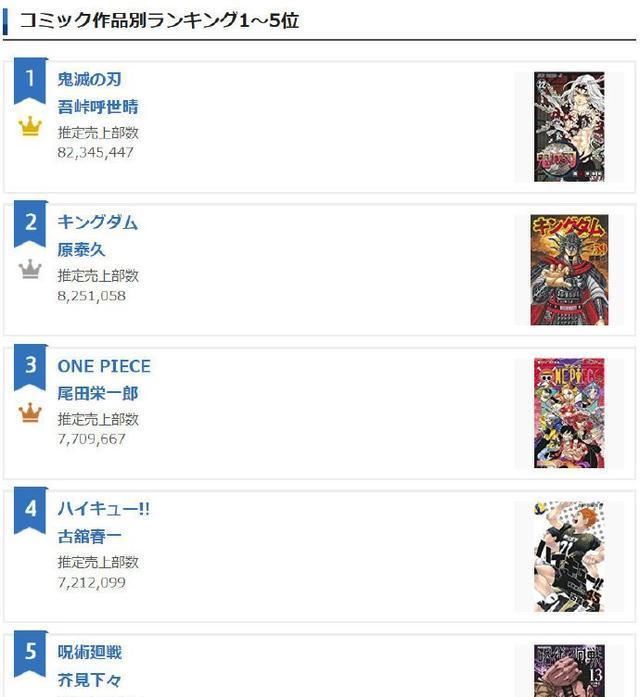 之刃|2020年漫画销量年榜、鬼灭之刃独占第1至第22位