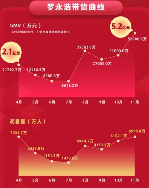 杠杠|8个月，19亿多，罗永浩的带货能力还是杠杠的！