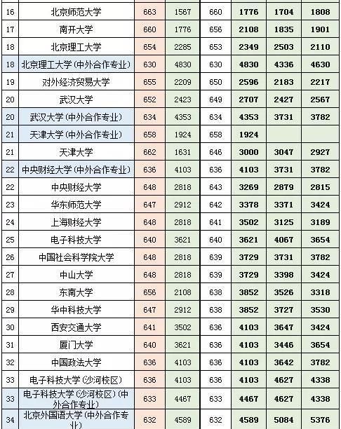 北京最难考的50所大学！录取分数线、位次号曝光，网友们想不到