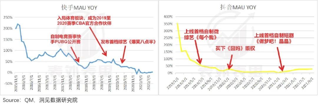 快手|抖快“买买买”，走上优爱腾老路？