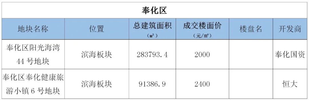 高新区|宁波集中供地“开花结果”，第一个新盘入市！