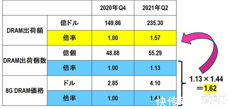 半导体疯狂扩产面临隐忧！存储器涨势反转，或迎价格暴跌