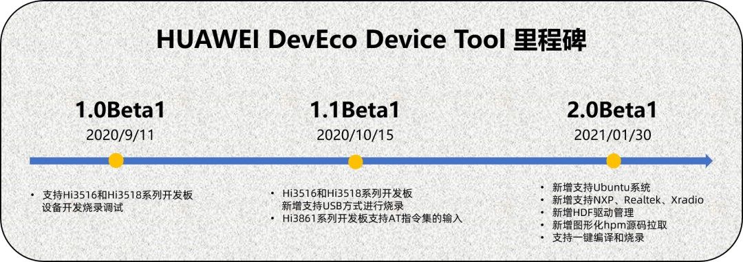 鸿蒙开发，华为 DevEco Device Tool 2.0 Beta 1 全新发布