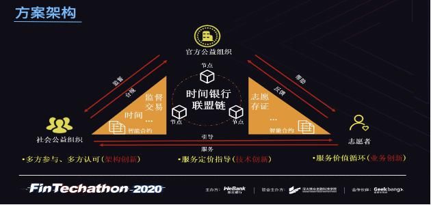 赛道冠军|“黑盒”人脸识别攻击实现、区块链让志愿时成为资产