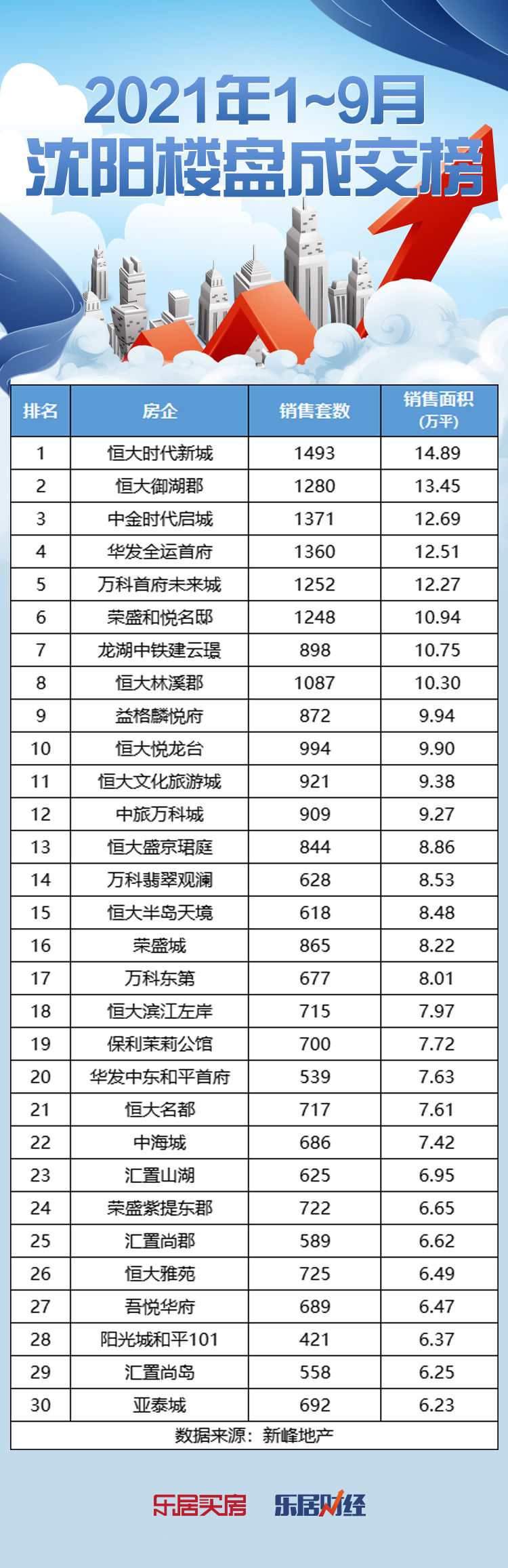 房企|金九遇冷 更显英雄本色！2021年1-9月沈阳房企销售榜单发布