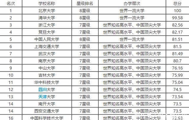 齐名|我国“最遭低估”的985国外榜齐名清华北大，国内排名却难进前十