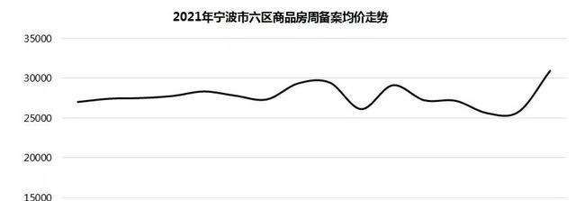小高层|破历史记录!宁波市六区新房成交均价首次破3万!