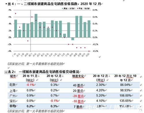 城市|第一太平戴维斯全国70个大中城市新建住宅价格指数更新