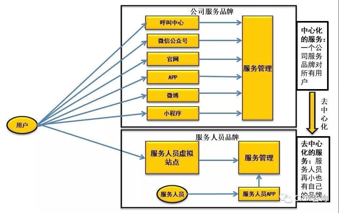 c端|杨峻：服务数字化转型（四）：引C端用户之水浇灌B端之万物