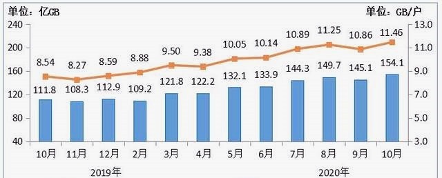 建设|5G时代来临之际，为何4G网速却越来越慢中国移动作出回应