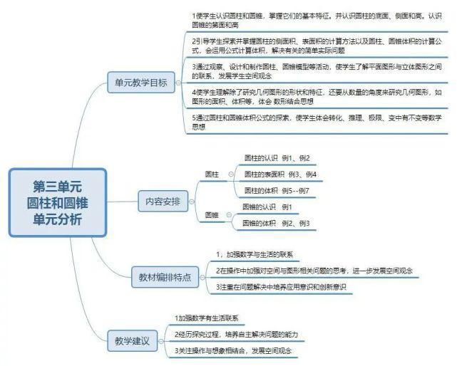 下册|人教版六年级数学下册思维导图汇总