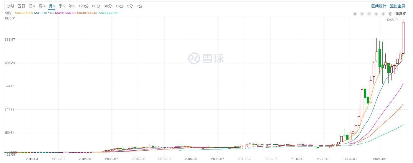 汽车租赁|特斯拉一夜暴涨12.66%，迈入万亿市值俱乐部，速度仅次于Facebook