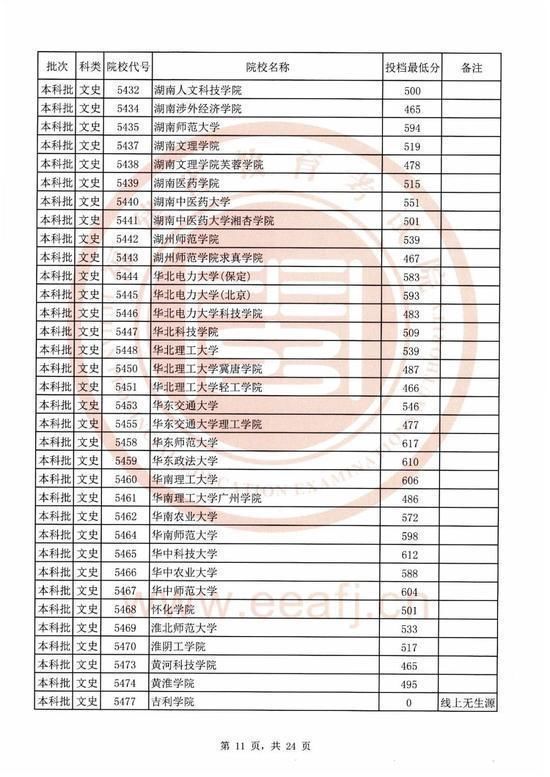 2020福建本科院校录取投档线汇总！2021高考志愿填报参考