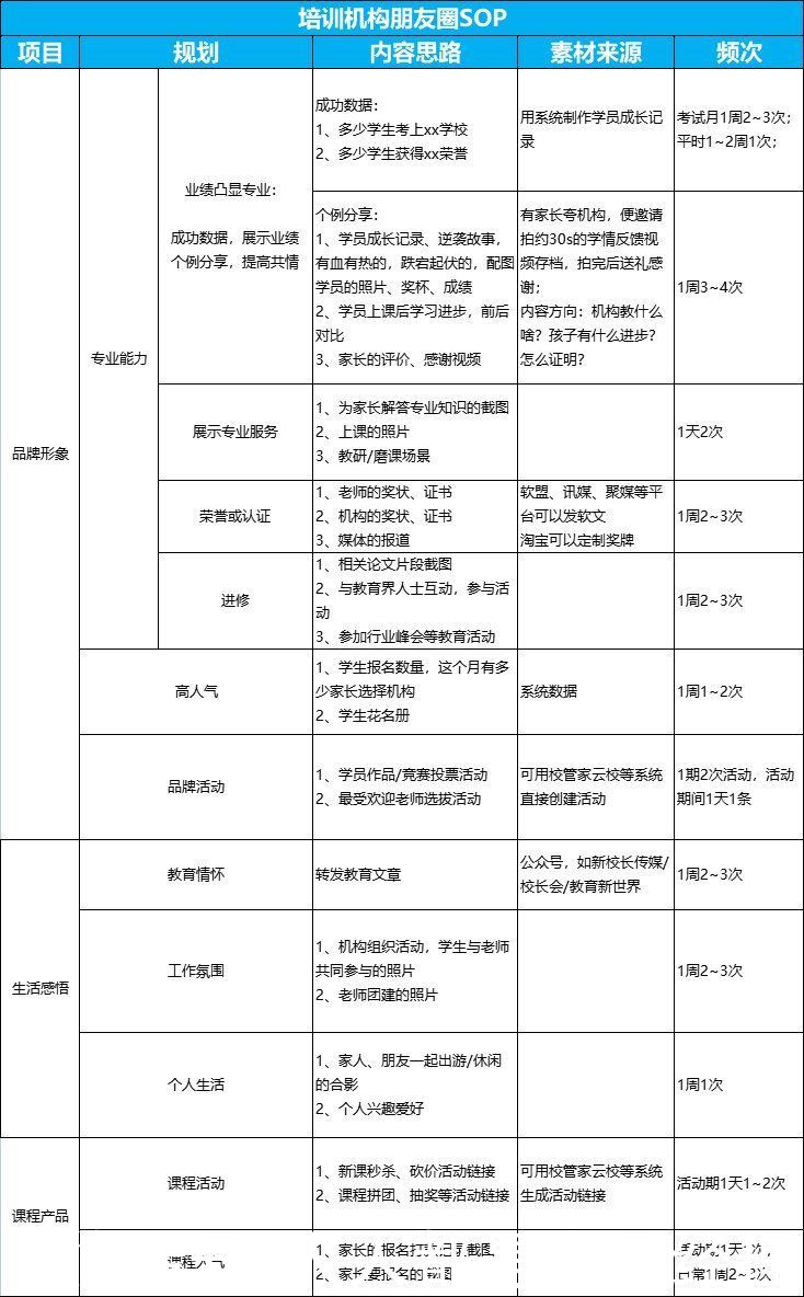 朋友圈|培训机构招生营销9说（3）：制定朋友圈SOP，不再没内容可发