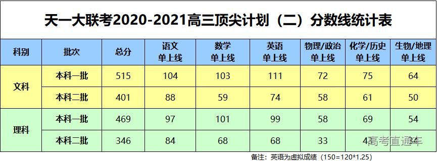 模考|重磅！各地高考模考分数线出炉，2021年想上本科真不容易！