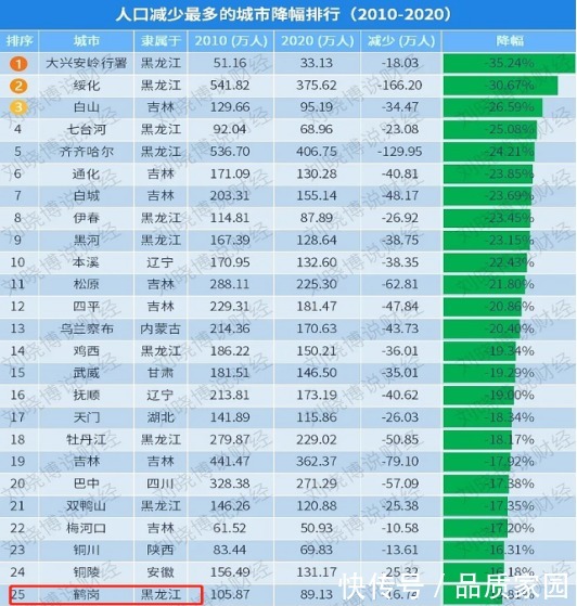 安置|鹤岗房价低的“终极秘密”“十三五”期间新建保障房数量接近广州