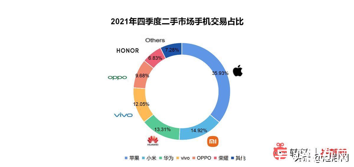 消费者|转转集团Q4手机行情报告：买二手手机，近4成消费者青睐5G机型