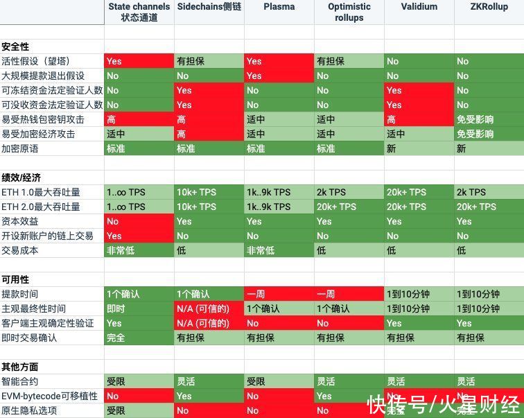 畅想|IOSG：畅想最先在 DeFi 跑出来的 Layer2 方案