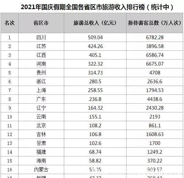 2021国庆七天各地区接纳游客人数top3