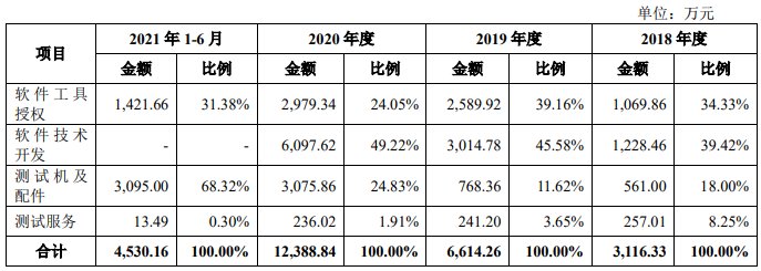 广立|广立微独董与大客户渊源颇深 IPO拟募资为去年营收8倍