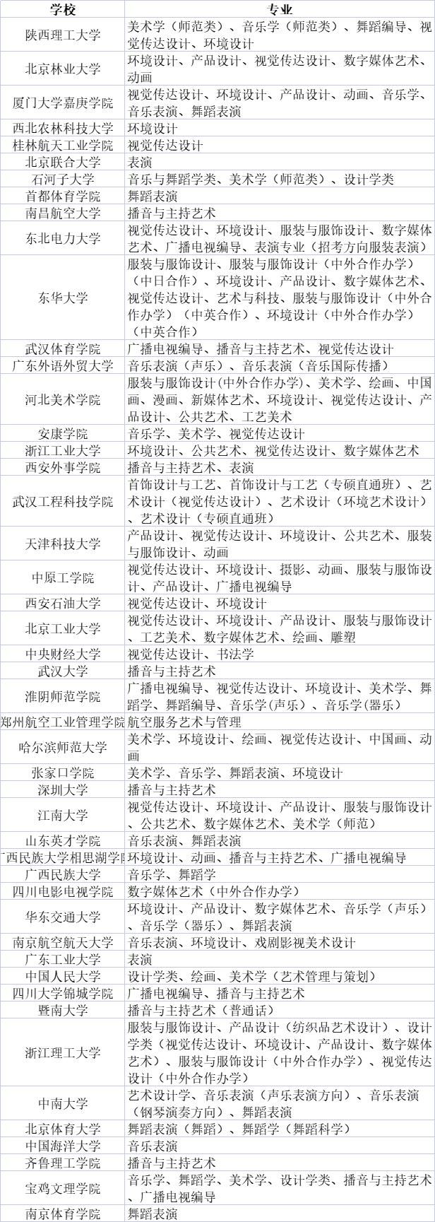 院校|2021承认各省市艺术类统考成绩的院校名单汇总（更新中）