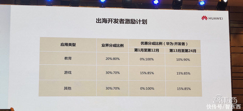 生态|华为HMS出海3.0：争与谷歌苹果看齐，游戏、视频、电商重点发力